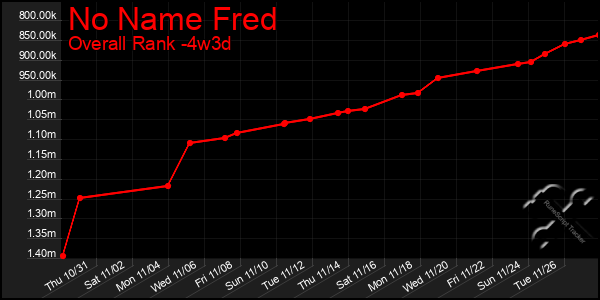 Last 31 Days Graph of No Name Fred