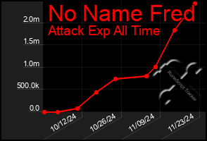 Total Graph of No Name Fred