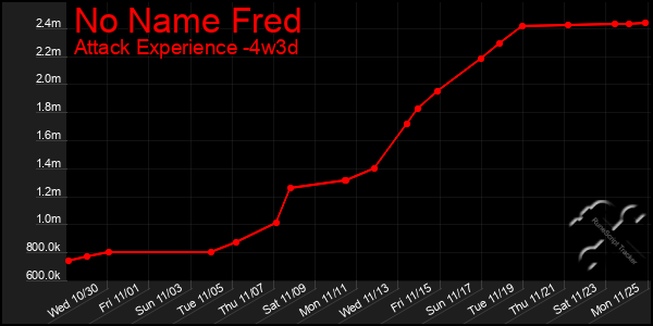 Last 31 Days Graph of No Name Fred