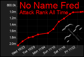 Total Graph of No Name Fred