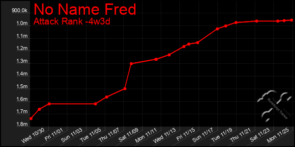 Last 31 Days Graph of No Name Fred