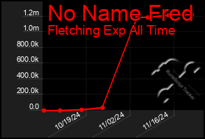 Total Graph of No Name Fred