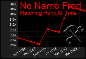 Total Graph of No Name Fred