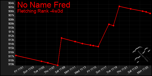 Last 31 Days Graph of No Name Fred