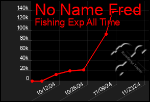 Total Graph of No Name Fred