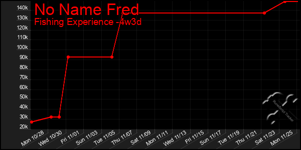 Last 31 Days Graph of No Name Fred