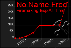 Total Graph of No Name Fred