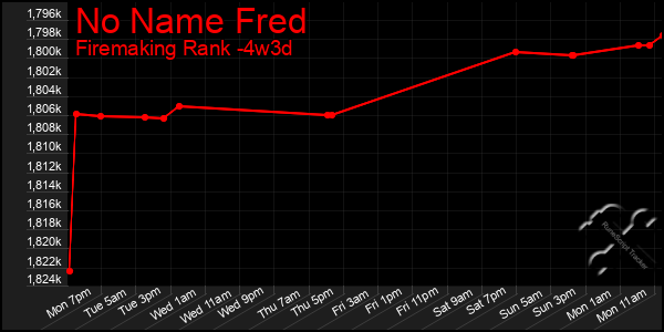 Last 31 Days Graph of No Name Fred