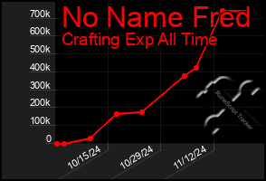 Total Graph of No Name Fred