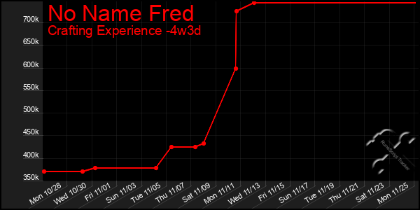 Last 31 Days Graph of No Name Fred