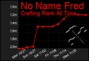 Total Graph of No Name Fred