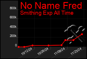 Total Graph of No Name Fred