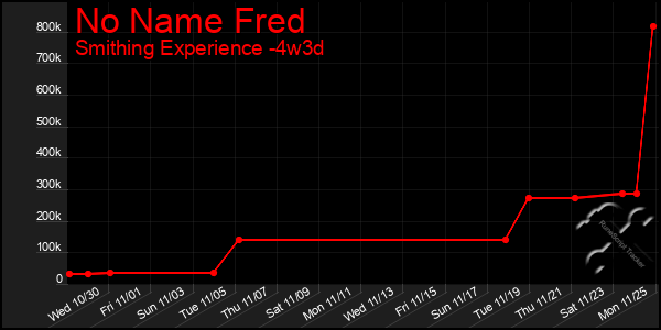 Last 31 Days Graph of No Name Fred