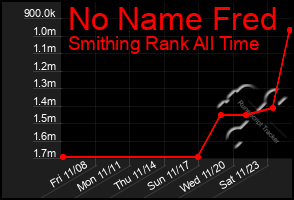 Total Graph of No Name Fred