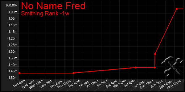 Last 7 Days Graph of No Name Fred