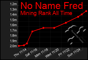 Total Graph of No Name Fred