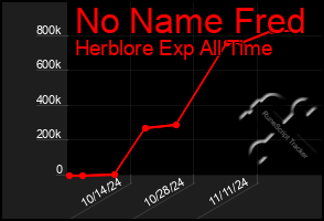 Total Graph of No Name Fred