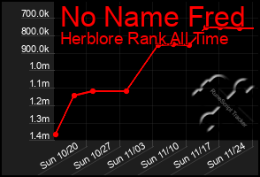 Total Graph of No Name Fred