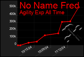 Total Graph of No Name Fred