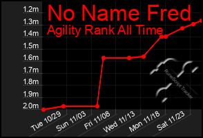 Total Graph of No Name Fred