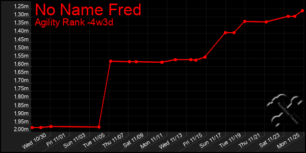 Last 31 Days Graph of No Name Fred