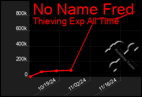 Total Graph of No Name Fred