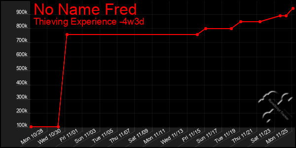 Last 31 Days Graph of No Name Fred