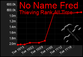 Total Graph of No Name Fred