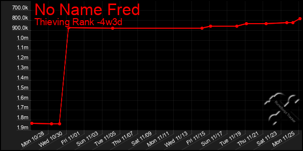 Last 31 Days Graph of No Name Fred