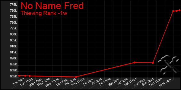 Last 7 Days Graph of No Name Fred