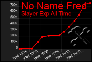 Total Graph of No Name Fred