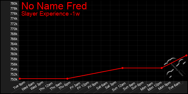 Last 7 Days Graph of No Name Fred