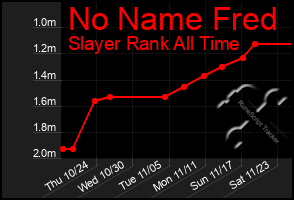 Total Graph of No Name Fred