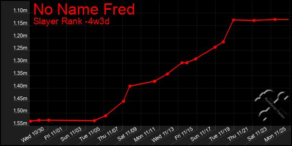 Last 31 Days Graph of No Name Fred