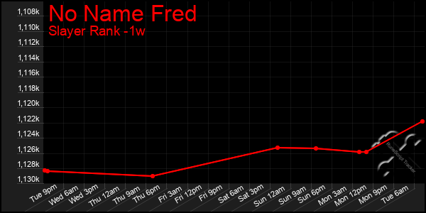 Last 7 Days Graph of No Name Fred