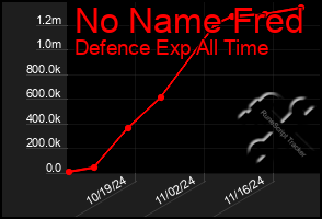 Total Graph of No Name Fred