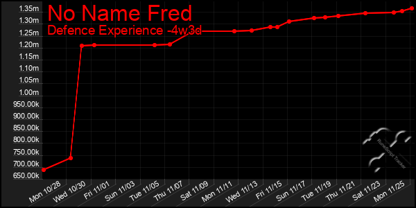 Last 31 Days Graph of No Name Fred