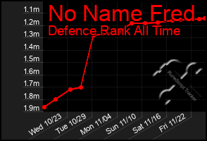 Total Graph of No Name Fred