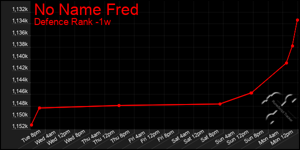 Last 7 Days Graph of No Name Fred