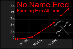 Total Graph of No Name Fred