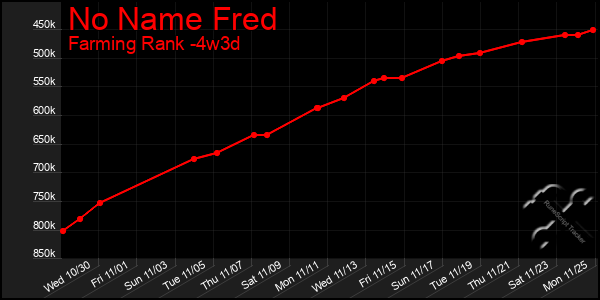 Last 31 Days Graph of No Name Fred