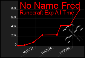 Total Graph of No Name Fred