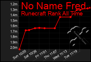 Total Graph of No Name Fred