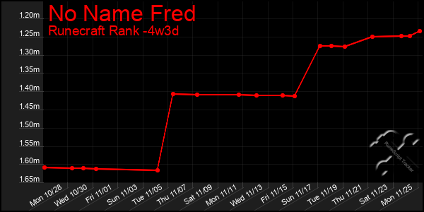 Last 31 Days Graph of No Name Fred