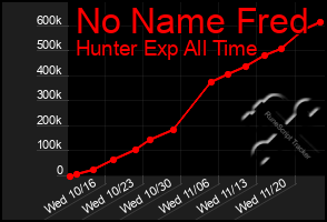 Total Graph of No Name Fred