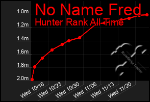 Total Graph of No Name Fred