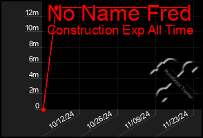 Total Graph of No Name Fred