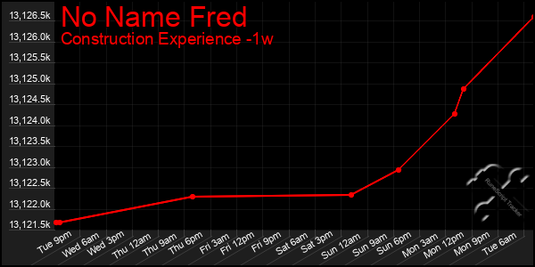 Last 7 Days Graph of No Name Fred