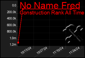 Total Graph of No Name Fred