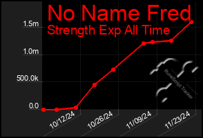 Total Graph of No Name Fred